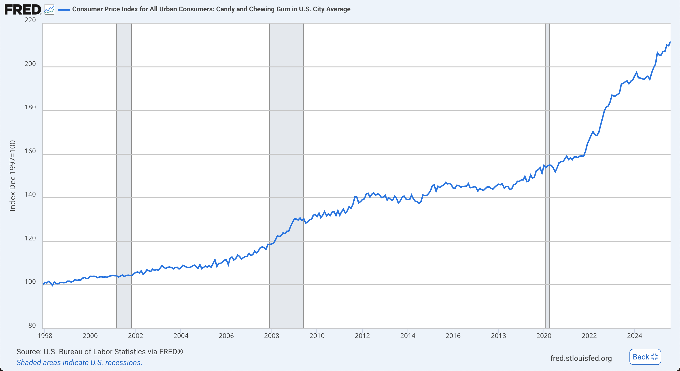 Graph showing the sharp increase in prices of candy and gum since 1997.